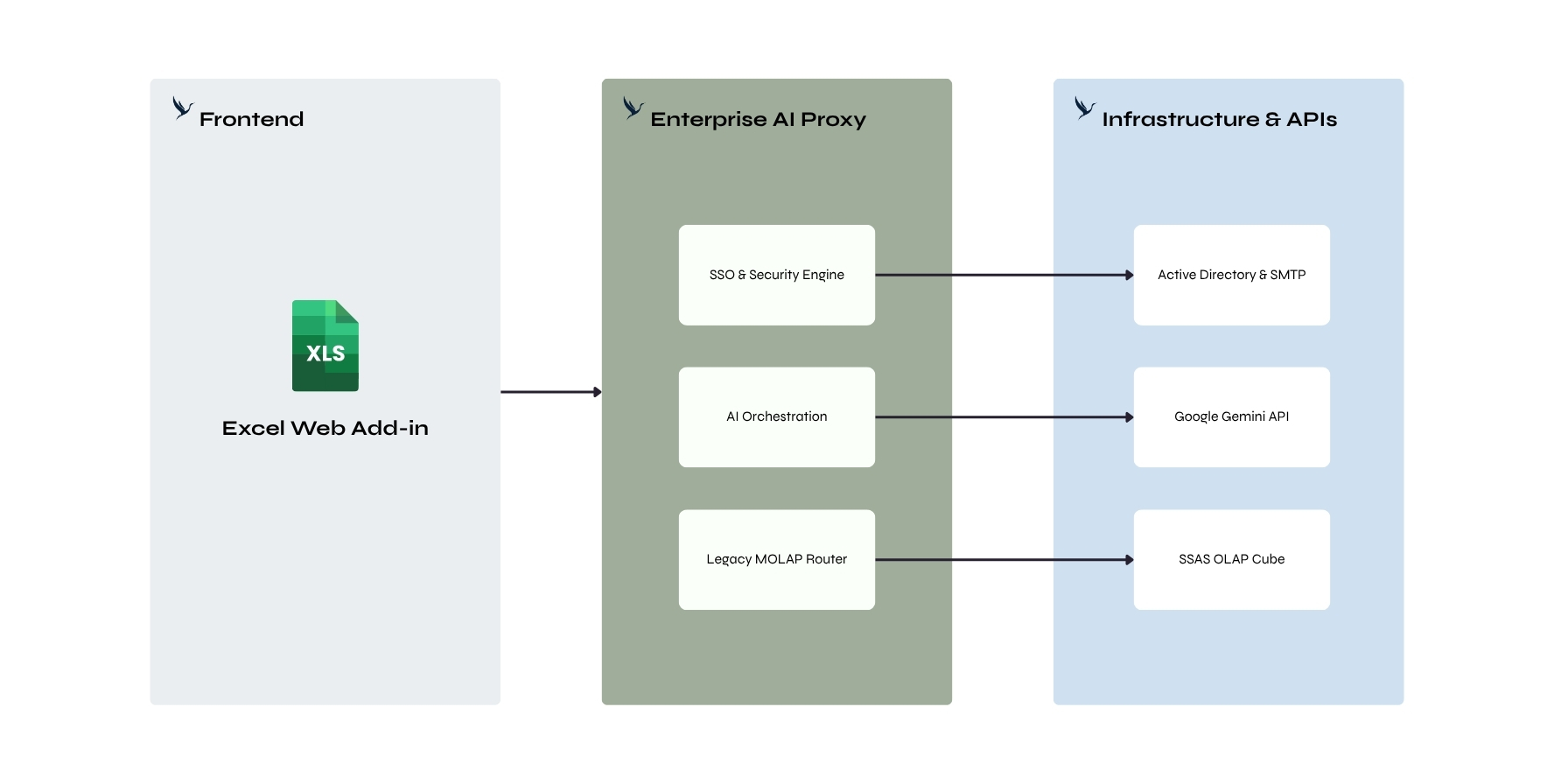 SSO Proxy Architecture Diagram
