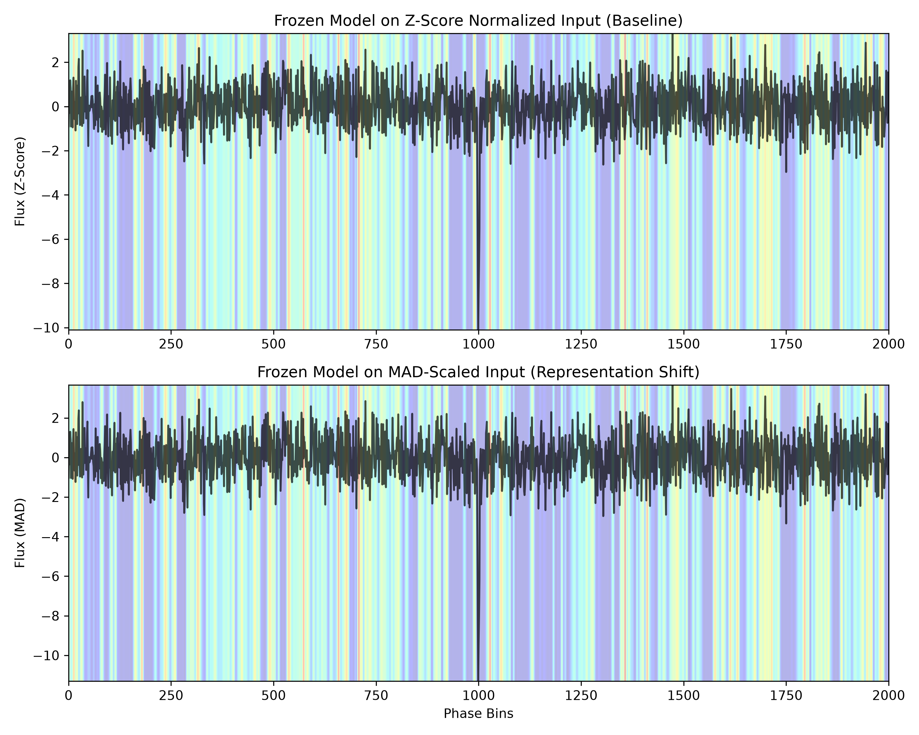 Grad-CAM Comparison: Z-Score vs MAD
