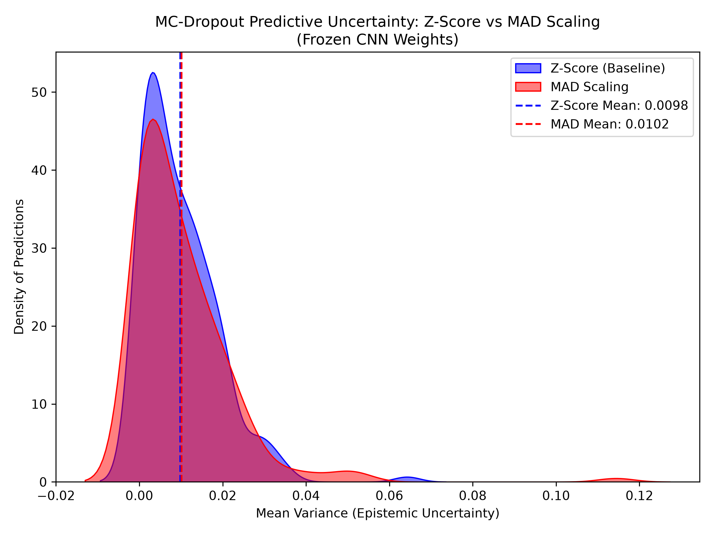 Predictive Uncertainty: Z-Score vs MAD