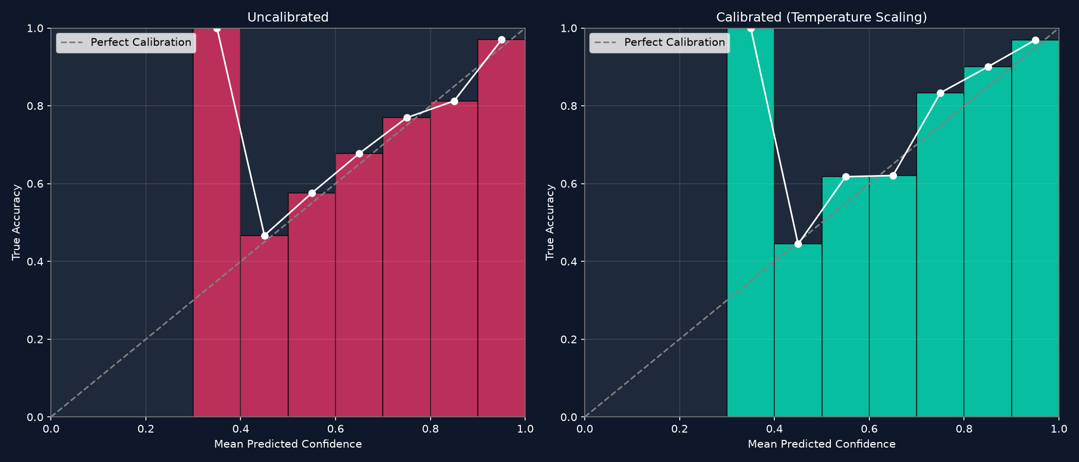 Reliability Diagram & Calibration Curve