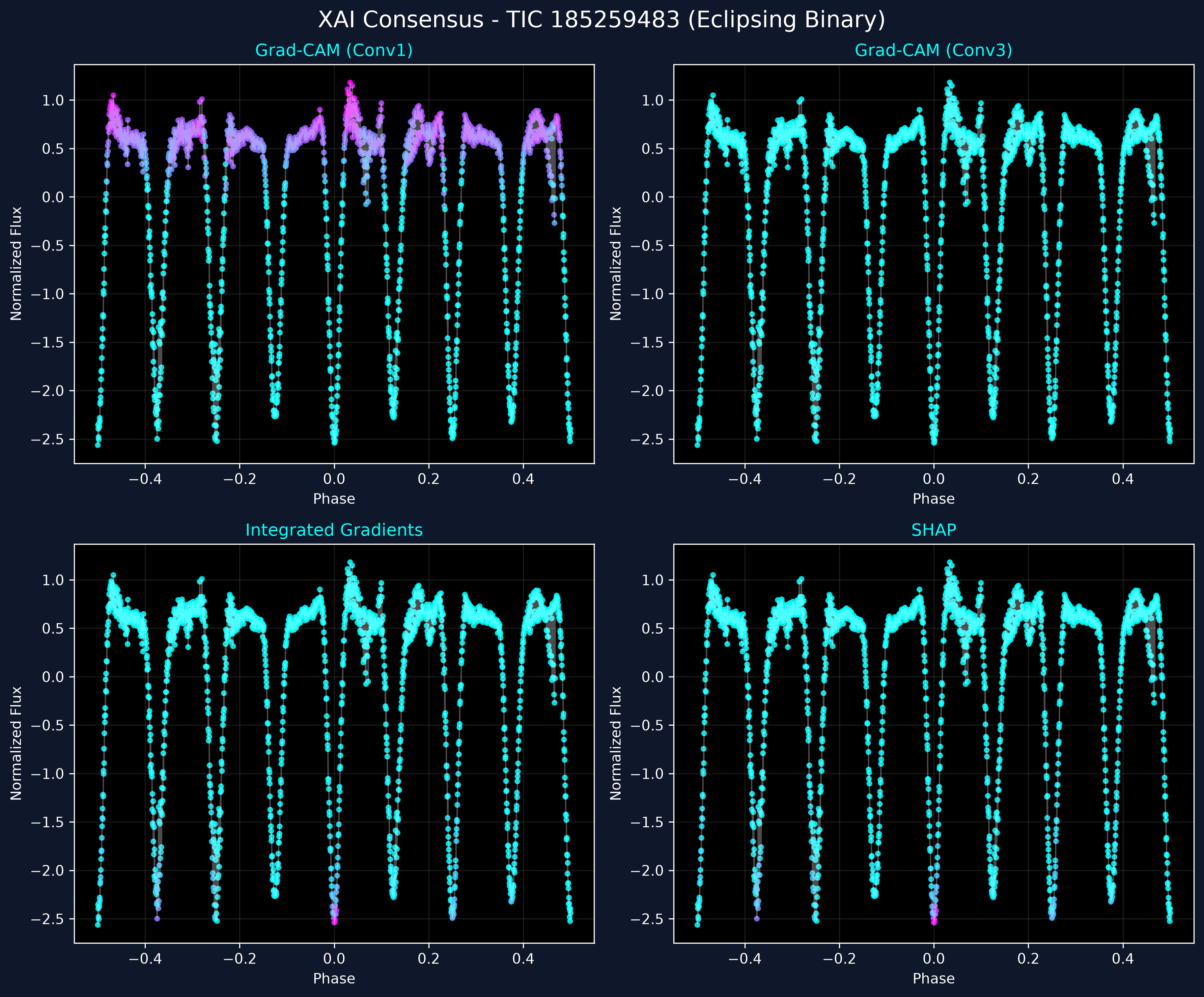 XAI Heatmaps for Eclipsing Binary